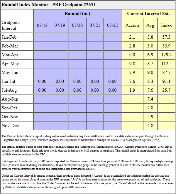 Rainfall Index Monitor - PRF Gridpoint